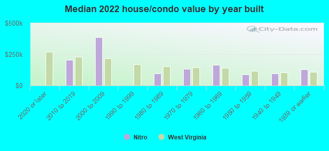 Median 2022 house/condo value by year built