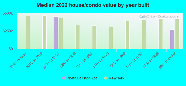 Median 2022 house/condo value by year built