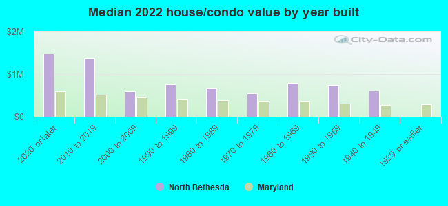 Median 2022 house/condo value by year built