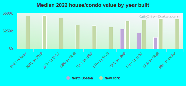 Median 2022 house/condo value by year built