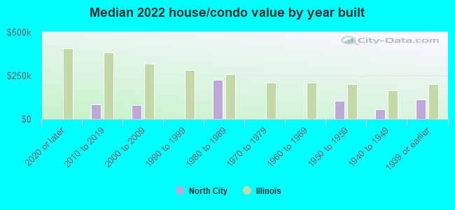 Median 2022 house/condo value by year built