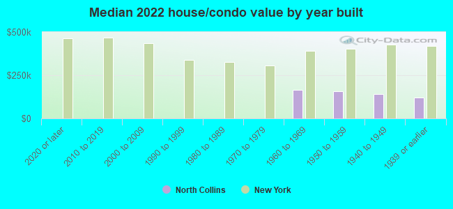 Median 2022 house/condo value by year built