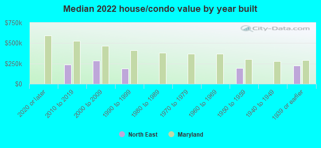 Median 2022 house/condo value by year built