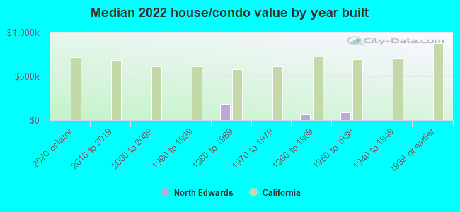 Median 2022 house/condo value by year built