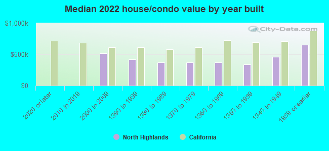 Median 2022 house/condo value by year built