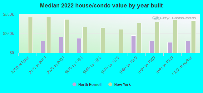 Median 2022 house/condo value by year built