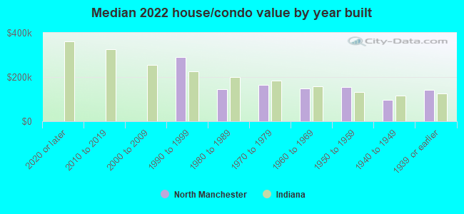 Median 2022 house/condo value by year built