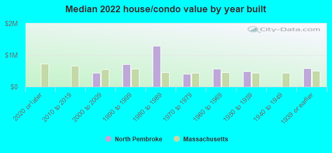 Median 2022 house/condo value by year built