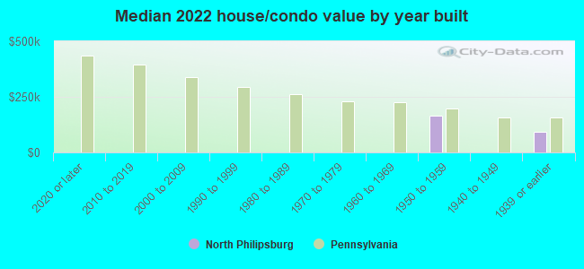 Median 2022 house/condo value by year built