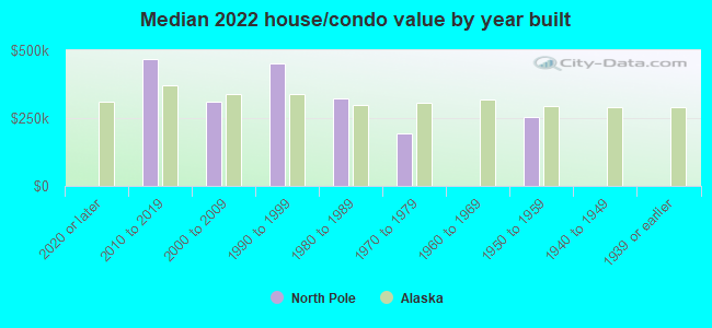 Median 2022 house/condo value by year built