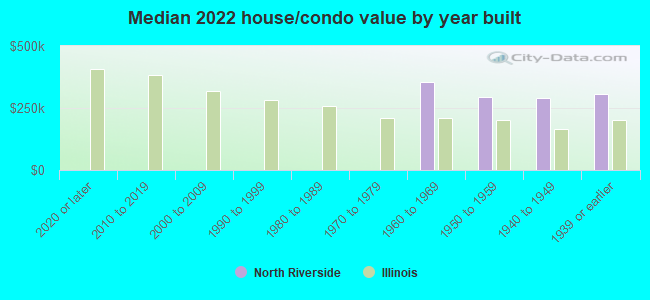 Median 2022 house/condo value by year built