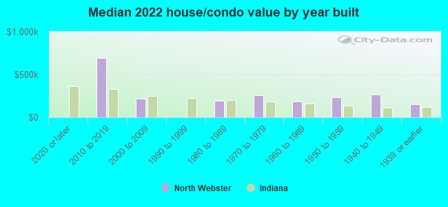 Median 2022 house/condo value by year built