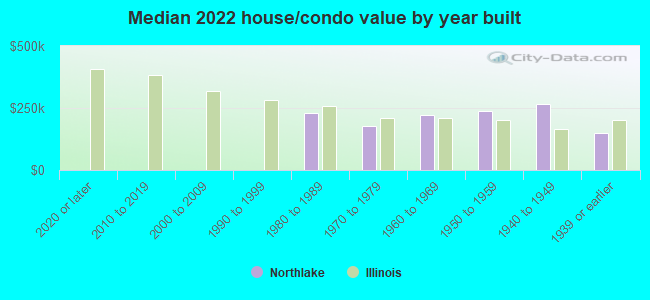 Median 2022 house/condo value by year built