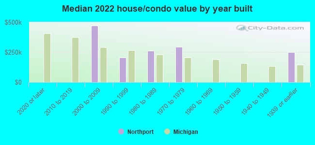 Median 2022 house/condo value by year built