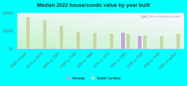 Median 2022 house/condo value by year built