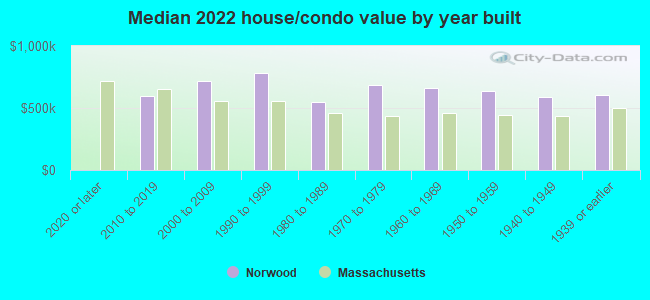 Median 2022 house/condo value by year built