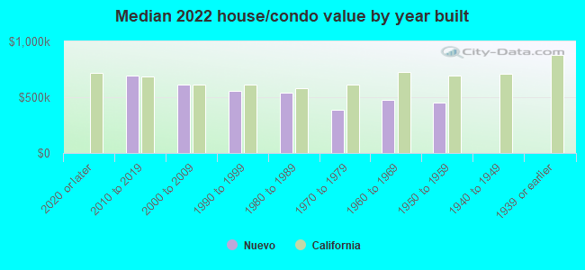 Median 2022 house/condo value by year built