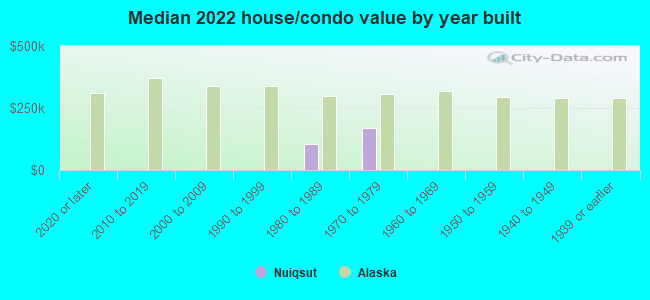 Median 2022 house/condo value by year built