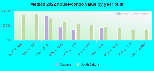 Median 2022 house/condo value by year built