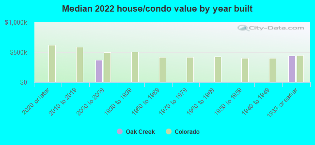 Median 2022 house/condo value by year built