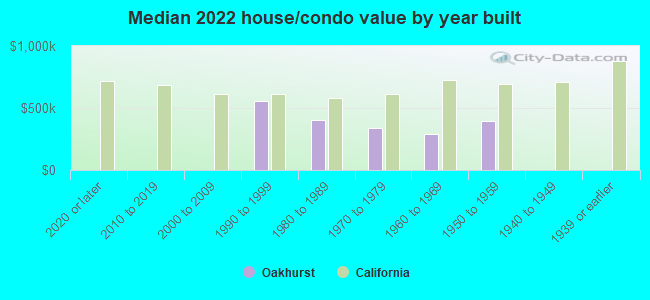 Median 2022 house/condo value by year built