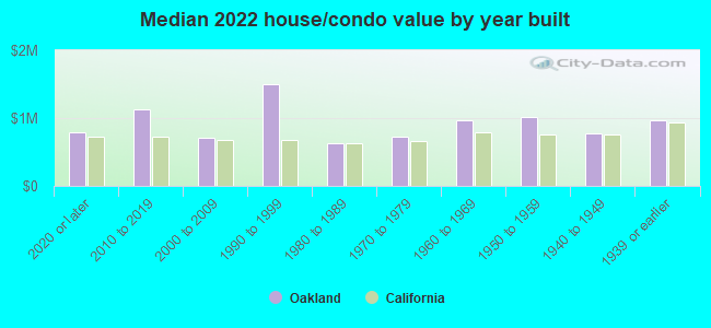 Median 2022 house/condo value by year built