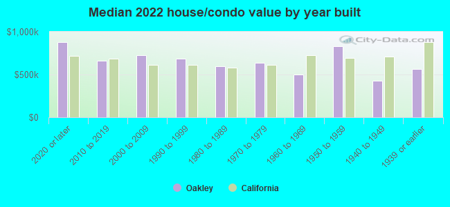 Median 2022 house/condo value by year built