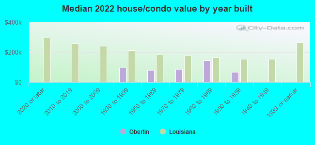 Median 2022 house/condo value by year built