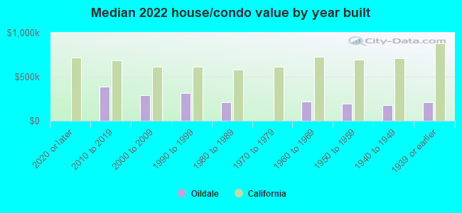 Median 2022 house/condo value by year built