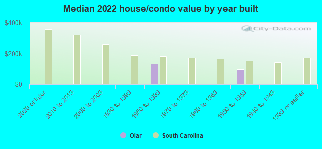 Median 2022 house/condo value by year built