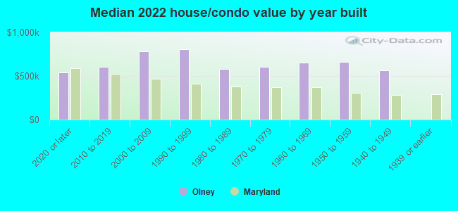 Median 2022 house/condo value by year built