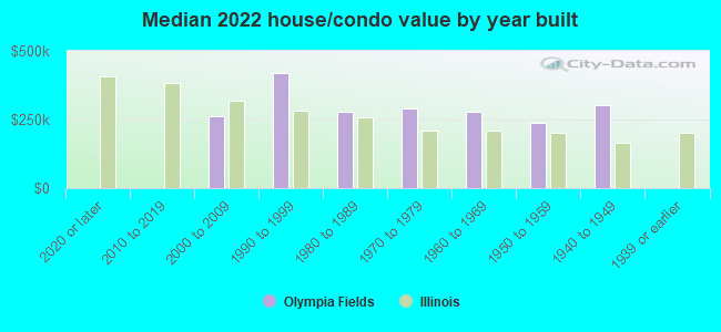 Median 2022 house/condo value by year built