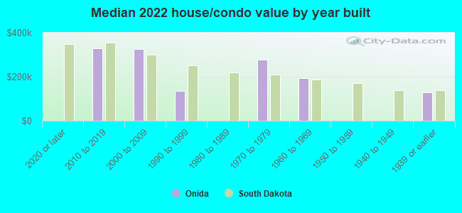 Median 2022 house/condo value by year built