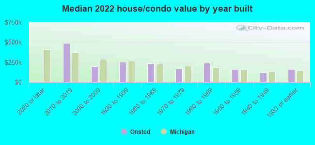 Median 2022 house/condo value by year built