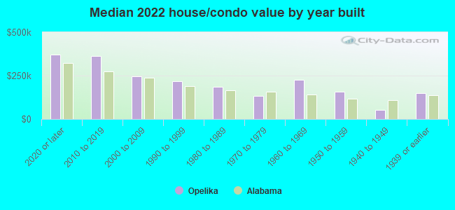 Median 2022 house/condo value by year built