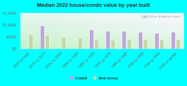 Median 2022 house/condo value by year built