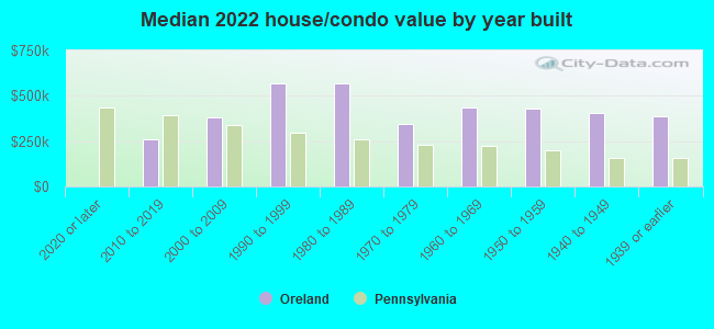 Median 2022 house/condo value by year built