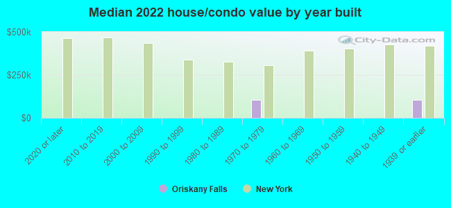 Median 2022 house/condo value by year built