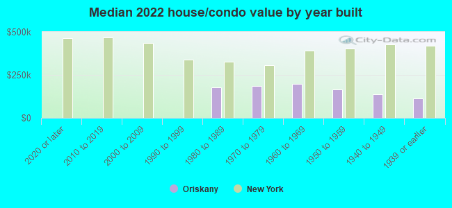 Median 2022 house/condo value by year built