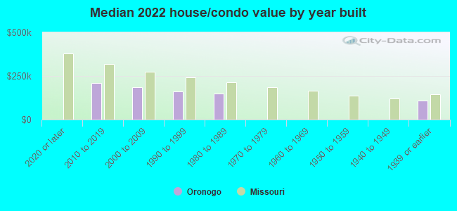 Median 2022 house/condo value by year built