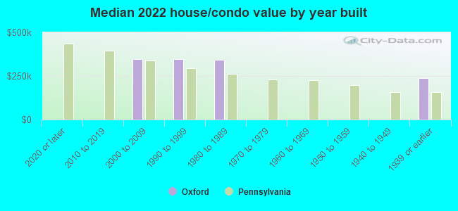 Median 2022 house/condo value by year built