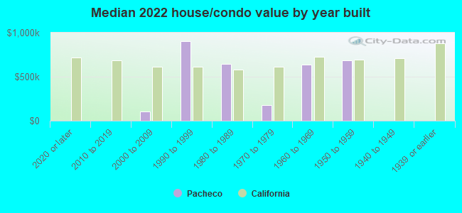 Median 2022 house/condo value by year built