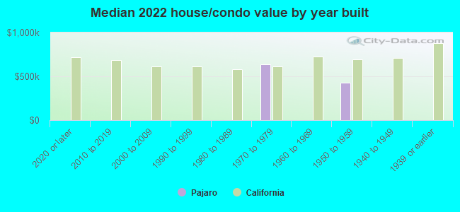 Median 2022 house/condo value by year built