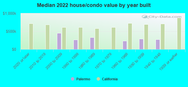 Median 2022 house/condo value by year built