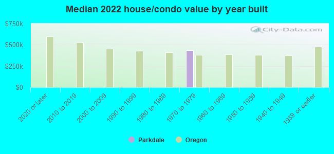 Median 2022 house/condo value by year built