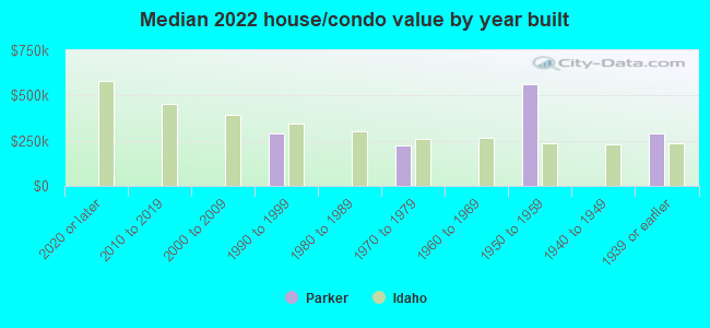 Median 2022 house/condo value by year built