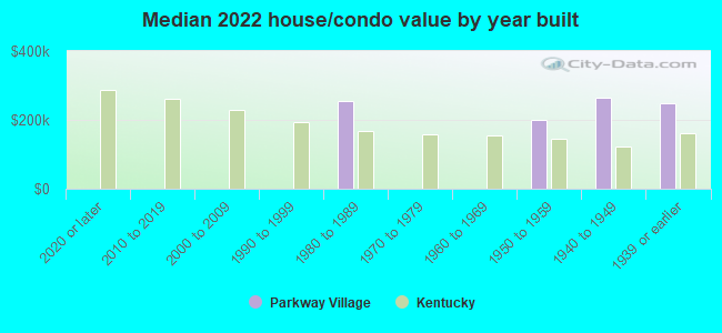 Median 2022 house/condo value by year built