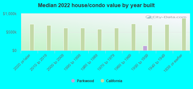 Median 2022 house/condo value by year built