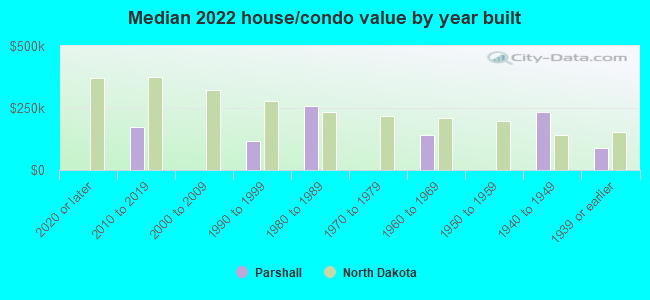 Median 2022 house/condo value by year built