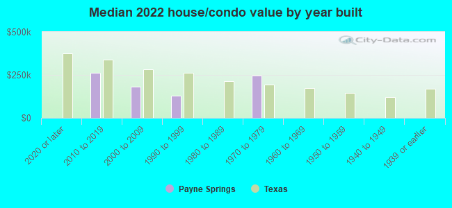 Median 2022 house/condo value by year built